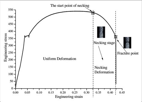 structural stress strain curve